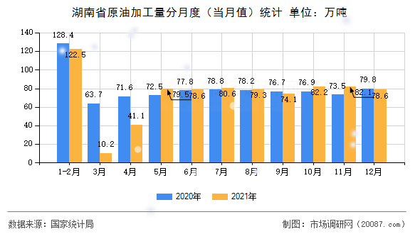 湖南省原油加工量分月度（当月值）统计