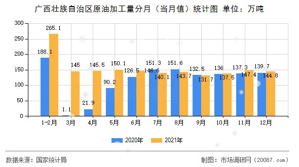 广西壮族自治区原油加工量分月（当月值）统计图