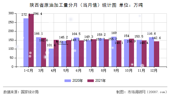 陕西省原油加工量分月（当月值）统计图