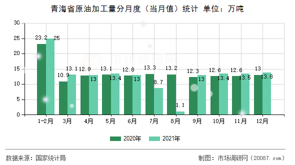 青海省原油加工量分月度（当月值）统计