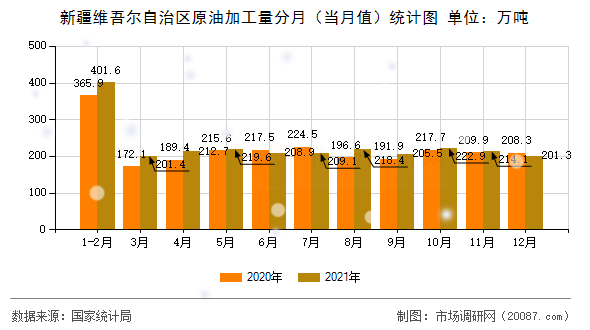 新疆维吾尔自治区原油加工量分月(当月值)统计图 新疆维吾尔自治区原油加工量分月(当月值)统计图