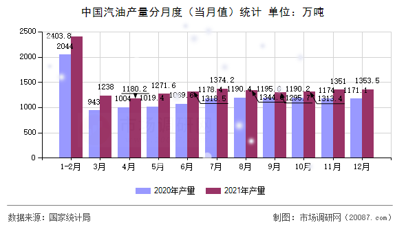 中国汽油产量分月度（当月值）统计
