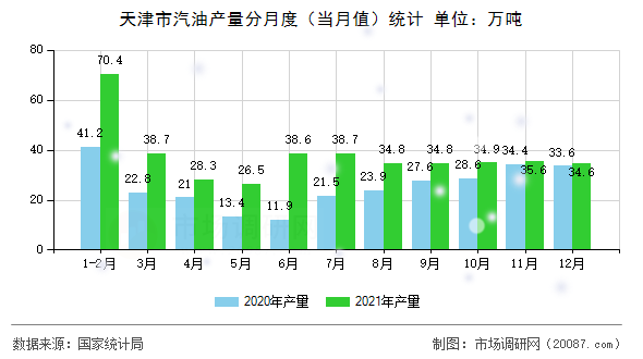 天津市汽油产量分月度（当月值）统计