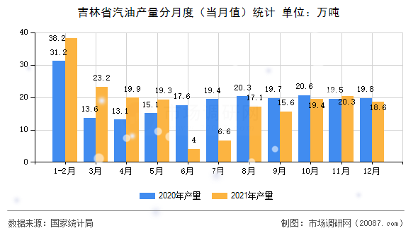 吉林省汽油产量分月度(当月值)统计 吉林省汽油产量分月度(当月值)统计