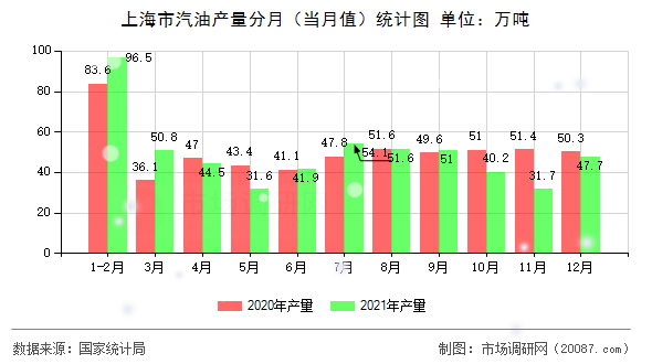 上海市汽油产量分月(当月值)统计图 上海市汽油产量分月(当月值)统计图