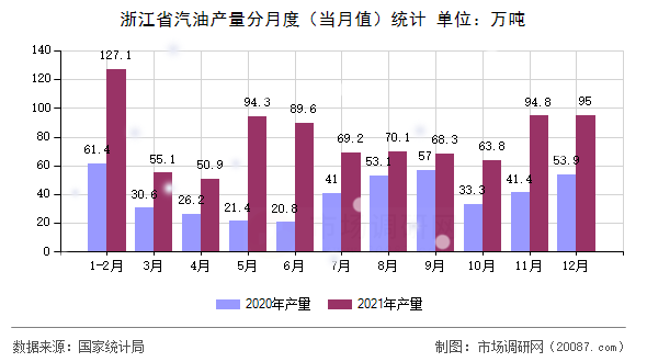 浙江省汽油产量分月度(当月值)统计 浙江省汽油产量分月度(当月值)统计