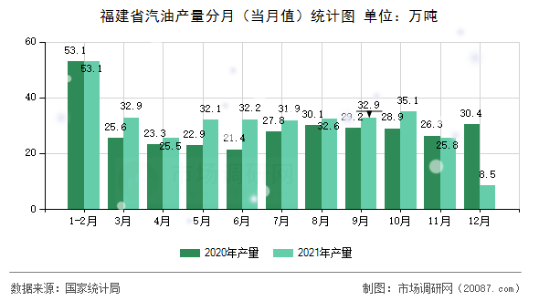 福建省汽油产量分月（当月值）统计图