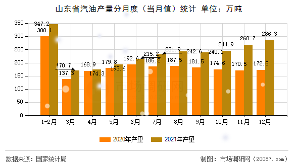 山东省汽油产量分月度(当月值)统计 山东省汽油产量分月度(当月值)统计