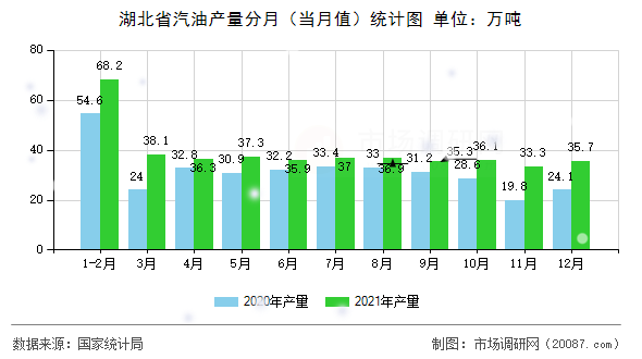 湖北省汽油产量分月（当月值）统计图