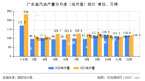 广东省汽油产量分月度（当月值）统计