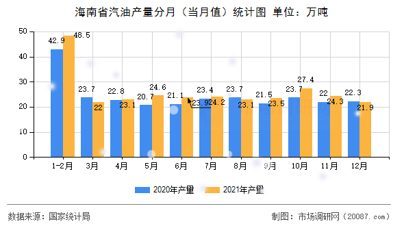 海南省汽油产量分月(当月值)统计图 海南省汽油产量分月(当月值)统计图