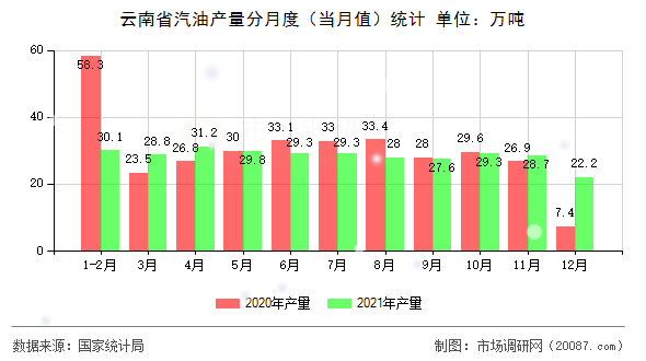 云南省汽油产量分月度（当月值）统计