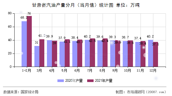 甘肃省汽油产量分月（当月值）统计图