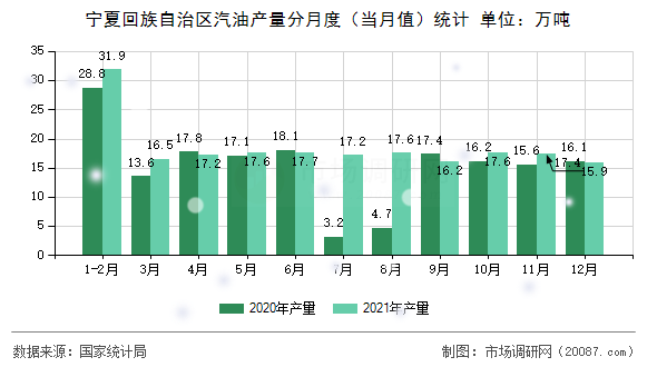 宁夏回族自治区汽油产量分月度(当月值)统计 宁夏回族自治区汽油产量分月度(当月值)统计
