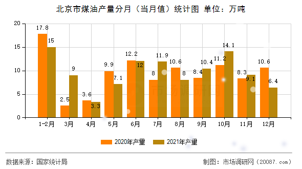 北京市煤油产量分月（当月值）统计图