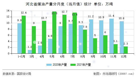 河北省煤油产量分月度(当月值)统计 河北省煤油产量分月度(当月值)统计