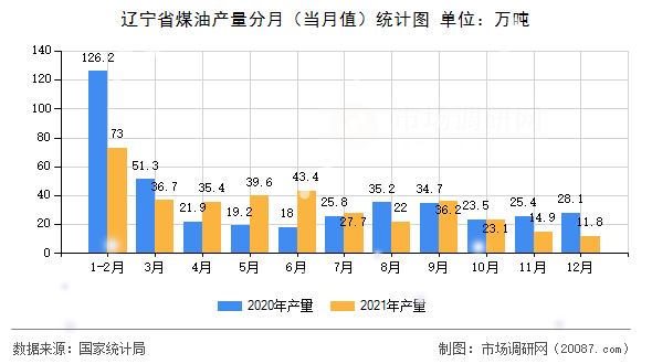 辽宁省煤油产量分月（当月值）统计图
