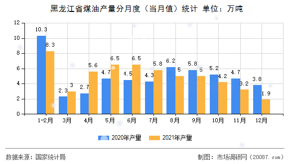 黑龙江省煤油产量分月度(当月值)统计 黑龙江省煤油产量分月度(当月值)统计
