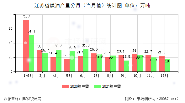 江苏省煤油产量分月(当月值)统计图 江苏省煤油产量分月(当月值)统计图