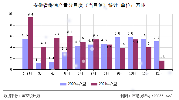 安徽省煤油产量分月度（当月值）统计