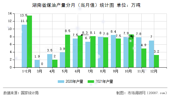 湖南省煤油产量分月（当月值）统计图