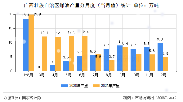 广西壮族自治区煤油产量分月度(当月值)统计 广西壮族自治区煤油产量分月度(当月值)统计