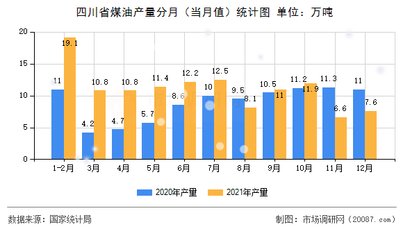 四川省煤油产量分月(当月值)统计图 四川省煤油产量分月(当月值)统计图