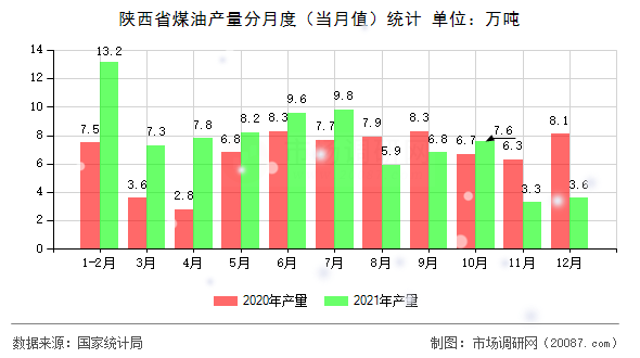 陕西省煤油产量分月度(当月值)统计 陕西省煤油产量分月度(当月值)统计