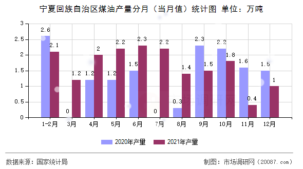 宁夏回族自治区煤油产量分月(当月值)统计图 宁夏回族自治区煤油产量分月(当月值)统计图