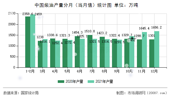 中国柴油产量分月（当月值）统计图