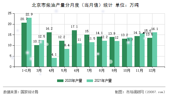 北京市柴油产量分月度(当月值)统计 北京市柴油产量分月度(当月值)统计