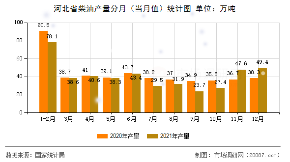 河北省柴油产量分月（当月值）统计图