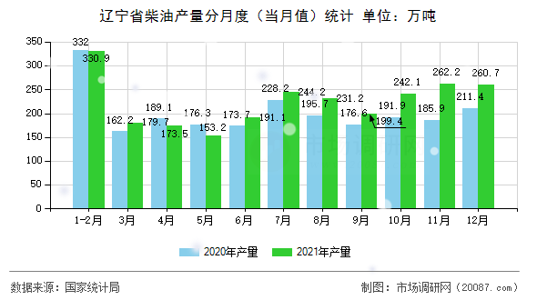 辽宁省柴油产量分月度(当月值)统计 辽宁省柴油产量分月度(当月值)统计