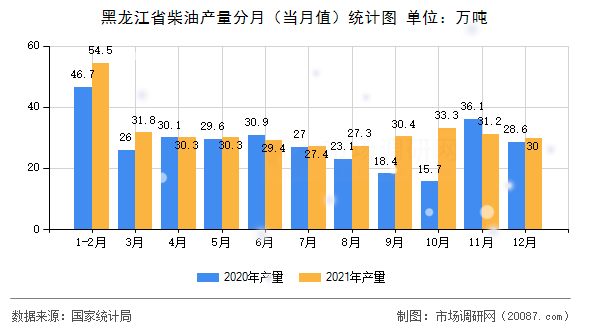 黑龙江省柴油产量分月(当月值)统计图 黑龙江省柴油产量分月(当月值)统计图