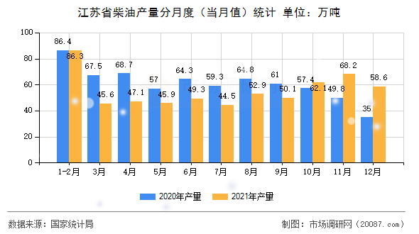 江苏省柴油产量分月度（当月值）统计