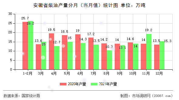 安徽省柴油产量分月（当月值）统计图