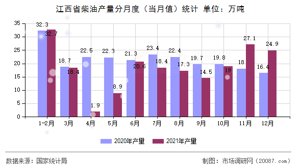 江西省柴油产量分月度(当月值)统计 江西省柴油产量分月度(当月值)统计