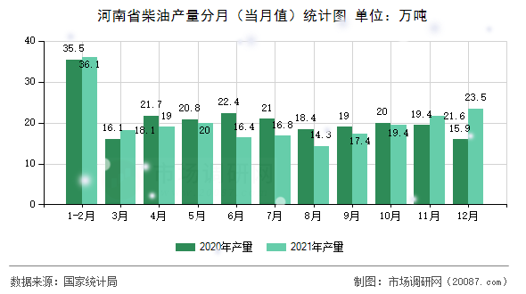 河南省柴油产量分月（当月值）统计图