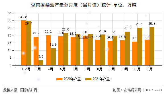 湖南省柴油产量分月度（当月值）统计
