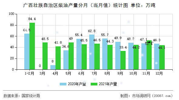 广西壮族自治区柴油产量分月（当月值）统计图