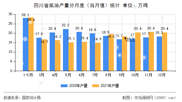 四川省柴油产量分月度（当月值）统计