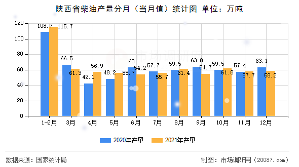 陕西省柴油产量分月(当月值)统计图 陕西省柴油产量分月(当月值)统计图