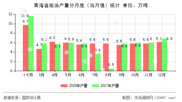 青海省柴油产量分月度（当月值）统计