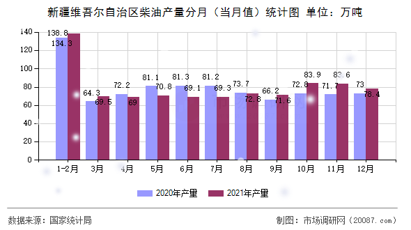 新疆维吾尔自治区柴油产量分月（当月值）统计图