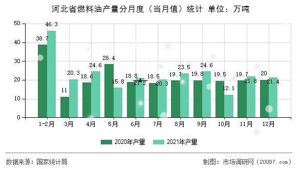 河北省燃料油产量分月度(当月值)统计 河北省燃料油产量分月度(当月值)统计