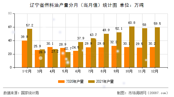 辽宁省燃料油产量分月（当月值）统计图