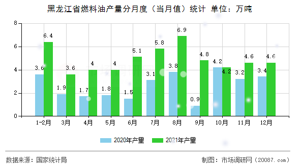 黑龙江省燃料油产量分月度(当月值)统计 黑龙江省燃料油产量分月度(当月值)统计