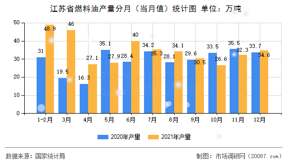 江苏省燃料油产量分月(当月值)统计图 江苏省燃料油产量分月(当月值)统计图