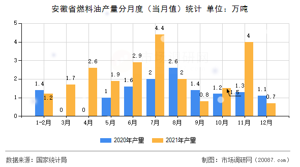 安徽省燃料油产量分月度（当月值）统计