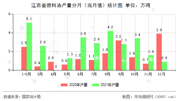 江西省燃料油产量分月（当月值）统计图